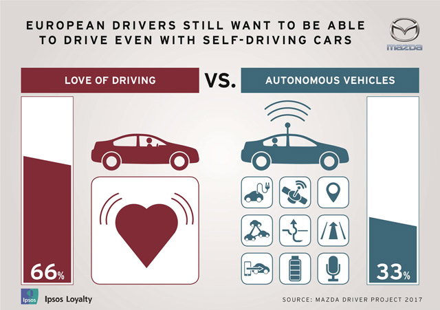 Dve trećine evropskih vozača i dalje želi da vozi, čak i ako autonomni automobili postanu uobičajeni