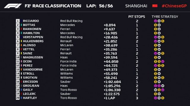 F1 VN Kine 2018 - Ricciardo pobednik haotične trke u Shanghaiju