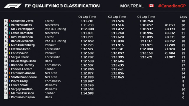 VN Kanade 2018 - Vettel ima pole poziciju, Hamilton tek četvrti