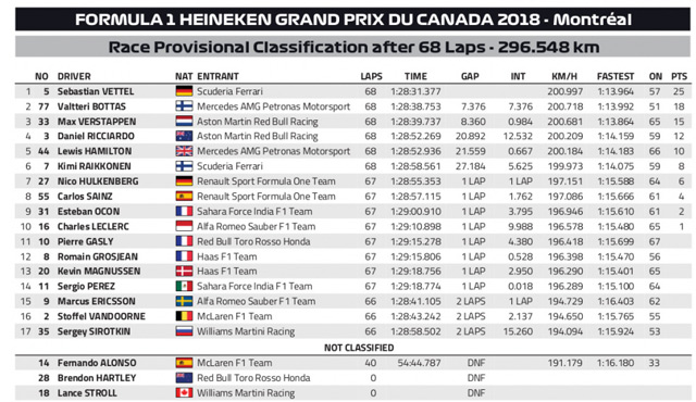 VN Kanade 2018 - Vettel ubedljivo pobedio i preuzeo vodeću poziciju u šampionatu