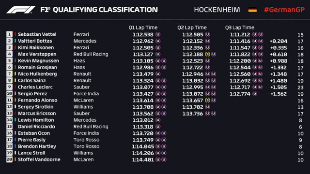 VN Nemačke 2018 - Vettel najbrži u kvalifikacijama, Hamilton četrnaesti