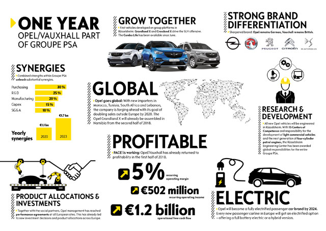 Snažan povratak za Opel i Vauxhall nakon godinu dana kao deo PSA grupacije