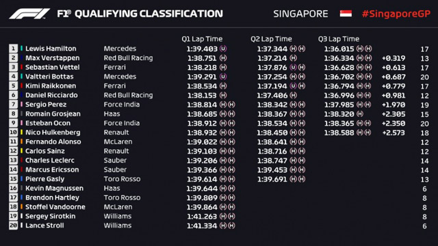 VN Singapura 2018 - Hamilton deklasirao konkurenciju