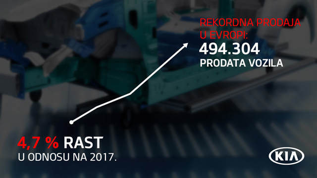 Kia u 2018. u Evropi sa novim rekordom