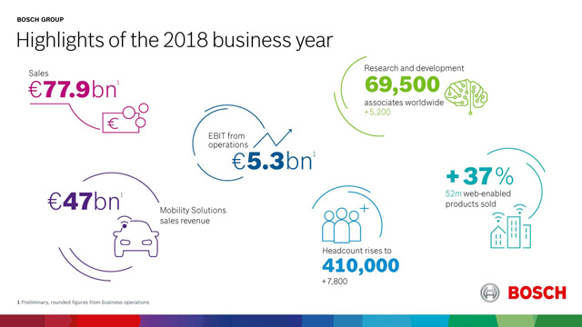 Bosch: prodaja i rezultati ponovo na rekordnom nivou u 2018. godini
