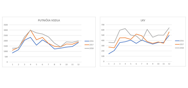 Analiza tržišta registrovanih vozila u Srbiji u 2018