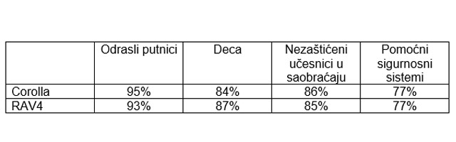 Nova Corolla i RAV4 osvojili su maksimalnih pet zvezdica na ispitivanju sigurnosti Euro NCAP 