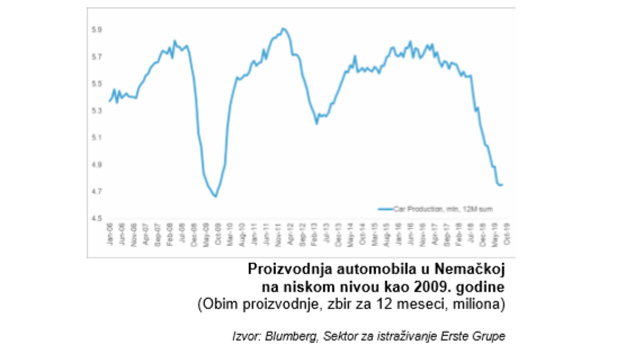 Istraživanje Erste Grupe - Pad proizvodnje automobila – ponuda ili potražnja?