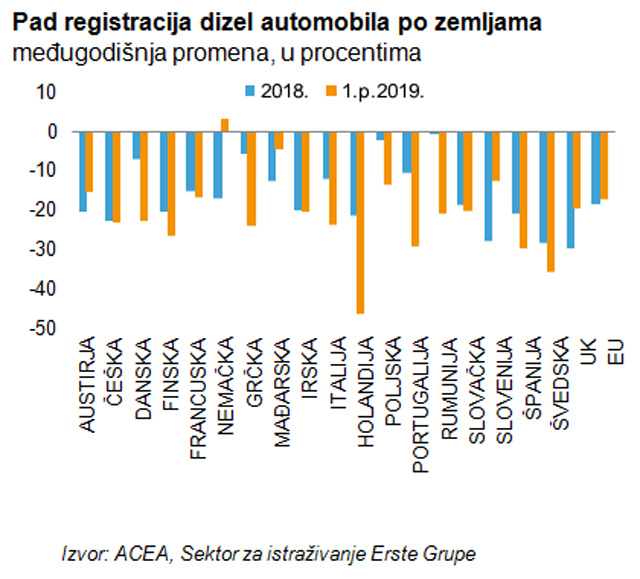 Istraživanje Erste Grupe - Pad proizvodnje automobila – ponuda ili potražnja?