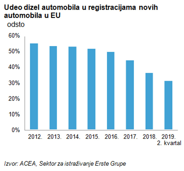 Istraživanje Erste Grupe - Pad proizvodnje automobila – ponuda ili potražnja?