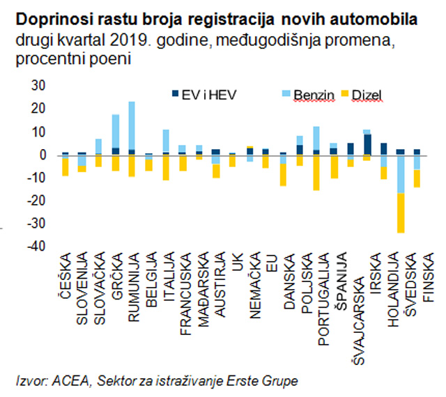 Istraživanje Erste Grupe - Pad proizvodnje automobila – ponuda ili potražnja?