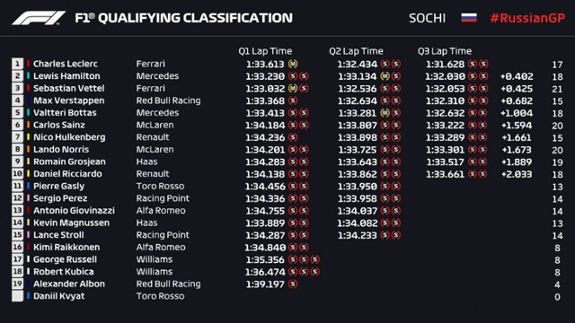 VN Rusije 2019 - Leclerc nastavlja da dominira u kvalifikacijama