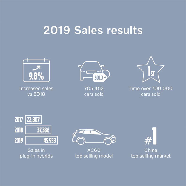 Uspeh SUV vozila donosi Volvou šesti uzastopni rekord prodaje i više od 700.000 prodatih vozila