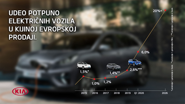 Kia predstavila planove za rast prodaje električnih vozila