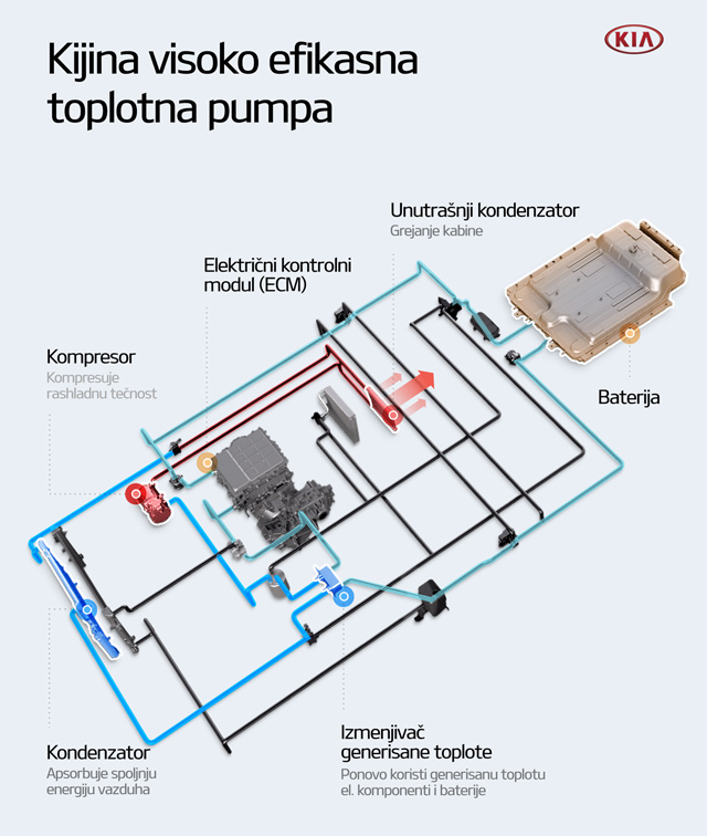 Nova toplotna pumpa za duži domet električnih Kija