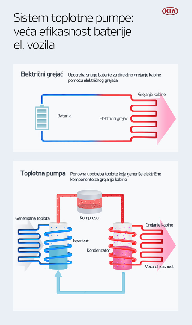 Nova toplotna pumpa za duži domet električnih Kija