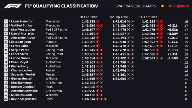 F1 VN Belgije 2020 - Hamilton ima pol poziciju, koju je posvetio nedavno preminulom glumcu