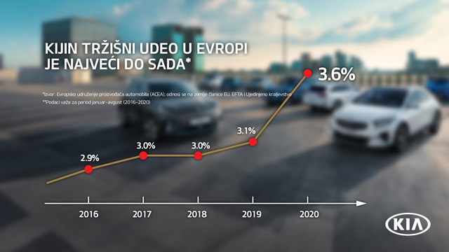 Rekordan tržišni udeo Kije u Evropi zbog popularnosti elektrifikovanih modela