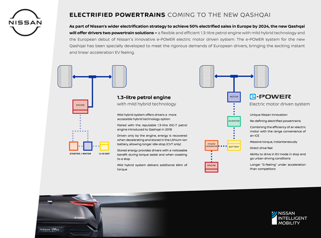 Novi Nissan Qashqai: elektrifikovani pogonski sklopovi ubrzavaju budućnost najprodavanijeg evropskog crossovera