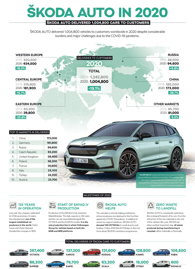 Škoda Auto isporučila preko milion vozila širom sveta u 2020. godini bez obzira na pandemiju Covid-19