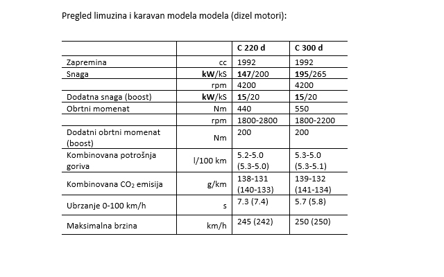 Predstavljen novi Mercedes-Benz C-Klasa: Limuzina i karavan  Inspirišuća zona komfora