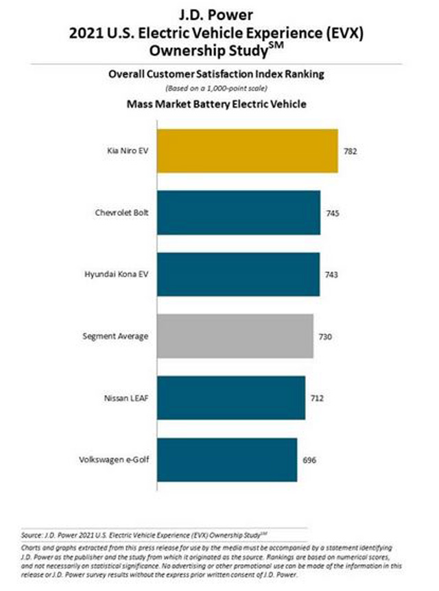 Vlasnici Kia e-Nira u studiji J.D. Power najzadovoljniji svojim električnim vozilom