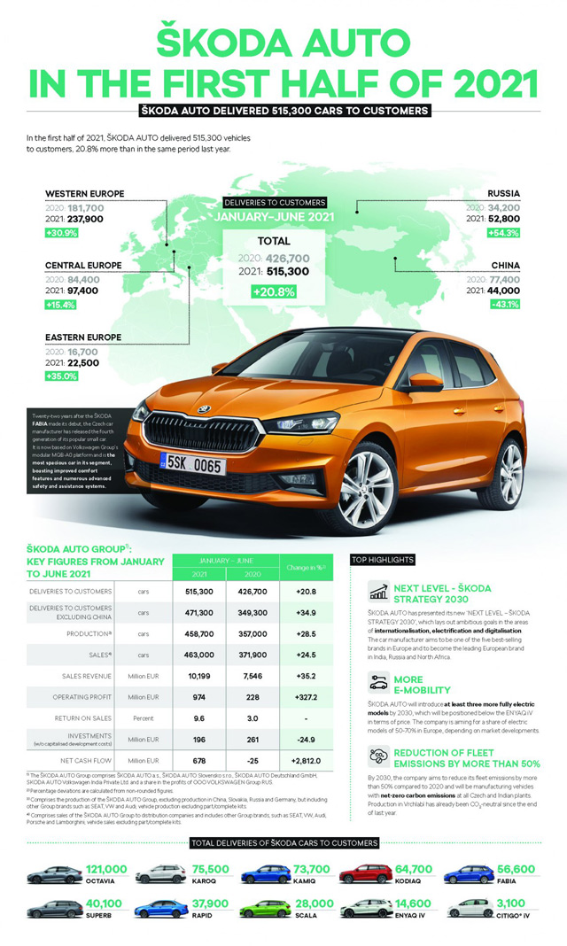 Prva polovina godine odlična: Škoda Auto značajno povećala operativni profit i prihod