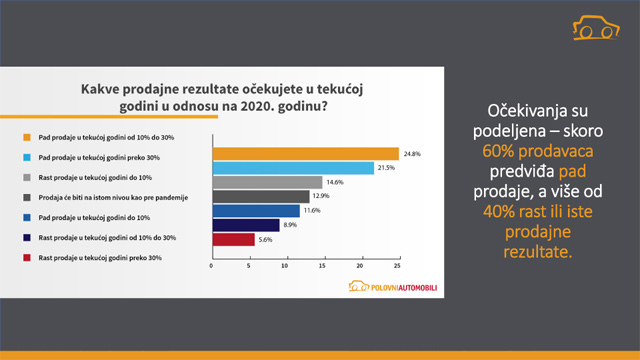 Istraživanje - Kako je pandemija promenila tržište polovnih automobila?