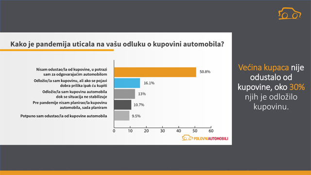 Istraživanje - Kako je pandemija promenila tržište polovnih automobila?