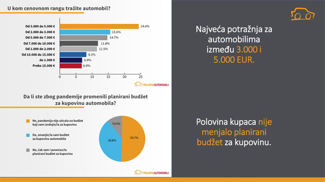 Istraživanje - Kako je pandemija promenila tržište polovnih automobila?