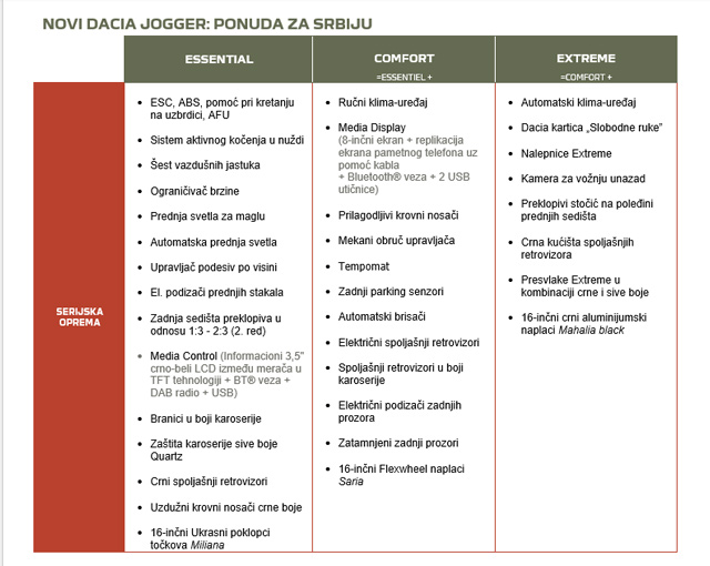 Novi Dacia Jogger - početak naručivanja u Srbiji, cene poznate