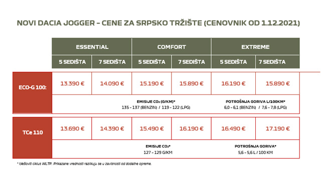 Novi Dacia Jogger - početak naručivanja u Srbiji, cene poznate