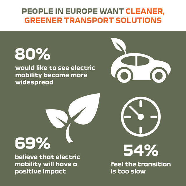 8 od 10 novih Dacijinih kupaca u Evropi sada zagovara električnu mobilnost