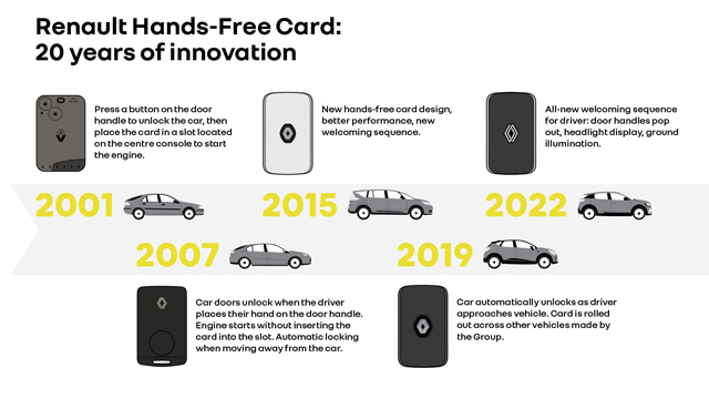 Priča o Renaultovoj hands free kartici - Kartica Slobodne ruke - 20 godina inovacije na dlanu