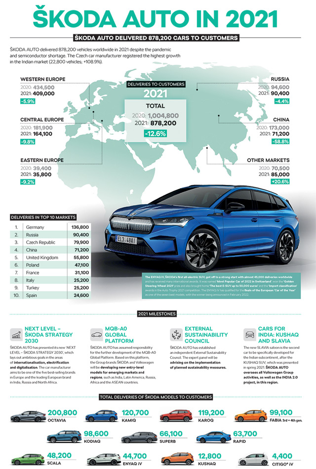 Škoda Auto isporučila 878.200 vozila širom sveta u 2021. godini uprkos pandemiji i nedostatku poluprovodnika