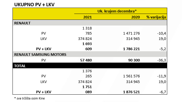 Renault nastavlja da raste na segmentima koji generišu veću poslovnu vrednost i odgovara na izazove elektrifikacije 