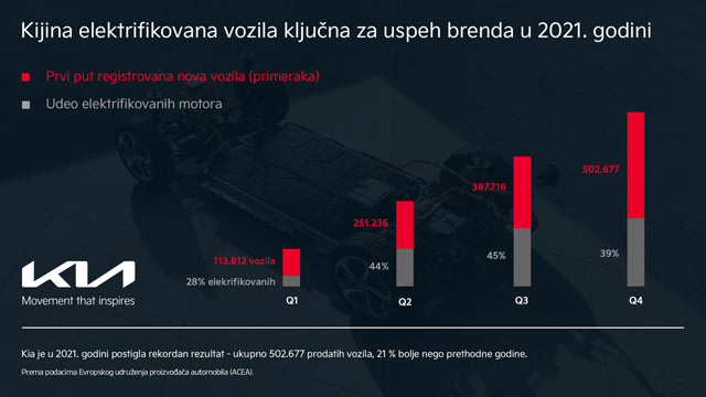 Kia je 2021. godinu završila sa rekordnim tržišnim udelom u Evropi