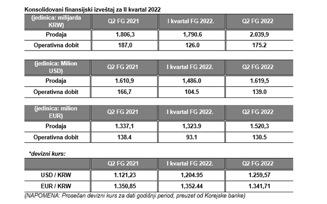 Hankook Tire objavljuje finansijske rezultate za II kvartal 2022. godine