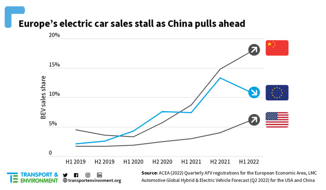 Prodaja električnih automobila u EU stagnira, Kina jača svoje prisustvo na Starom kontinentu