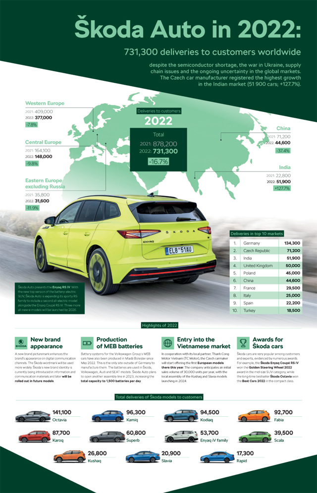 Kompanija Škoda Auto isporučila 731.300 vozila širom sveta u 2022. godini