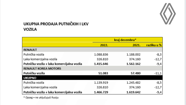 Renault privlači nove kupce elektrifikovanom ponudom i novim poslovnim modelima