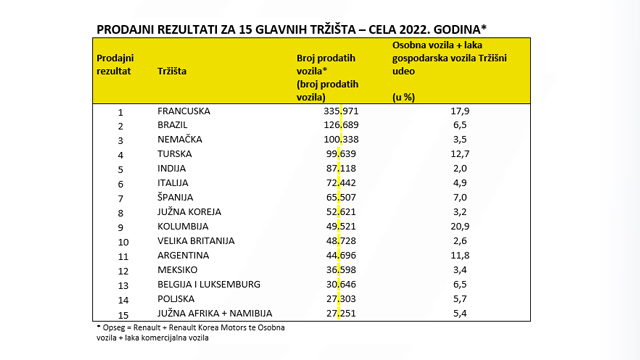 Renault privlači nove kupce elektrifikovanom ponudom i novim poslovnim modelima