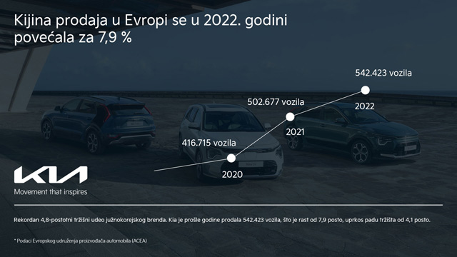 Kia prošle godine u Evropi s rekordnim tržišnim udelom od 4,8%