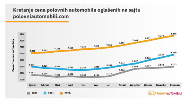 Koliko su poskupeli polovnjaci i kako će se dalje kretati cene?