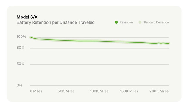 Tesla tvrdi da ima baterije koje ne treba menjati - posle 322.000 km gube samo 10 posto kapaciteta
