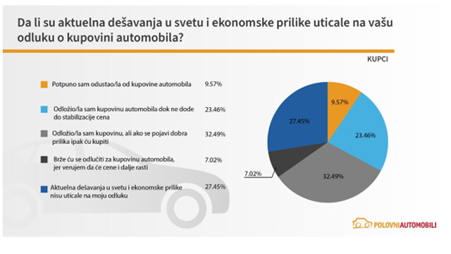 Cene polovnjaka rasle i prošle godine, šta nas čeka u 2024? 