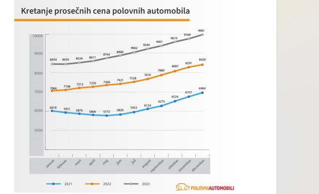 Cene polovnjaka rasle i prošle godine, šta nas čeka u 2024? 