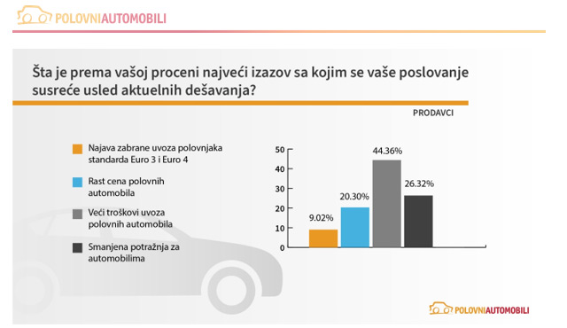 Cene polovnjaka rasle i prošle godine, šta nas čeka u 2024? 