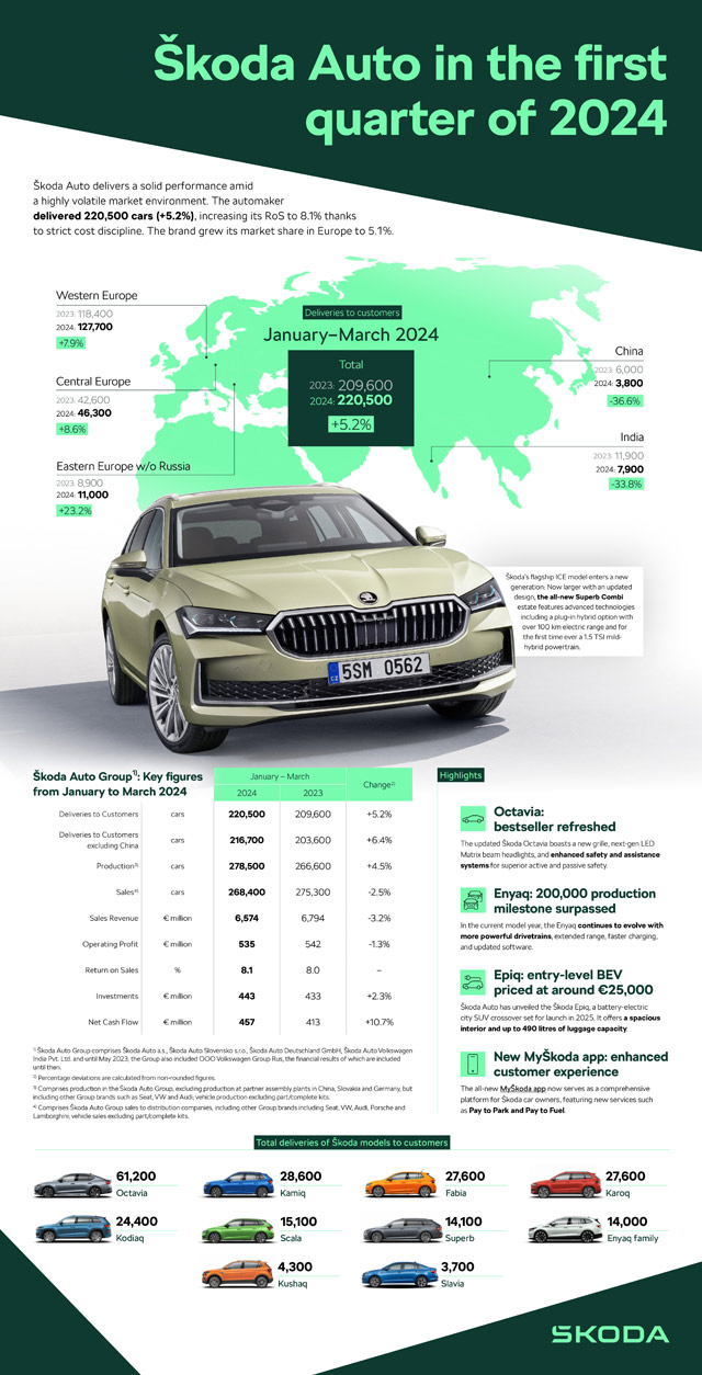 Kompanija Škoda Auto ostvarila odlične rezultate u prvom kvartalu, jača poziciju na evropskom tržištu