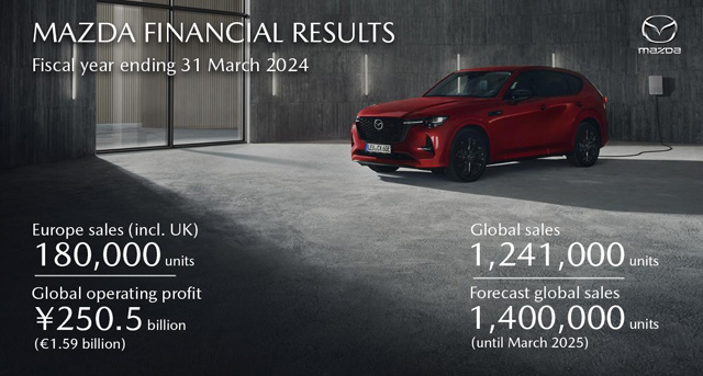 Mazda završava fiskalnu godinu sa najboljim rezultatima ikada